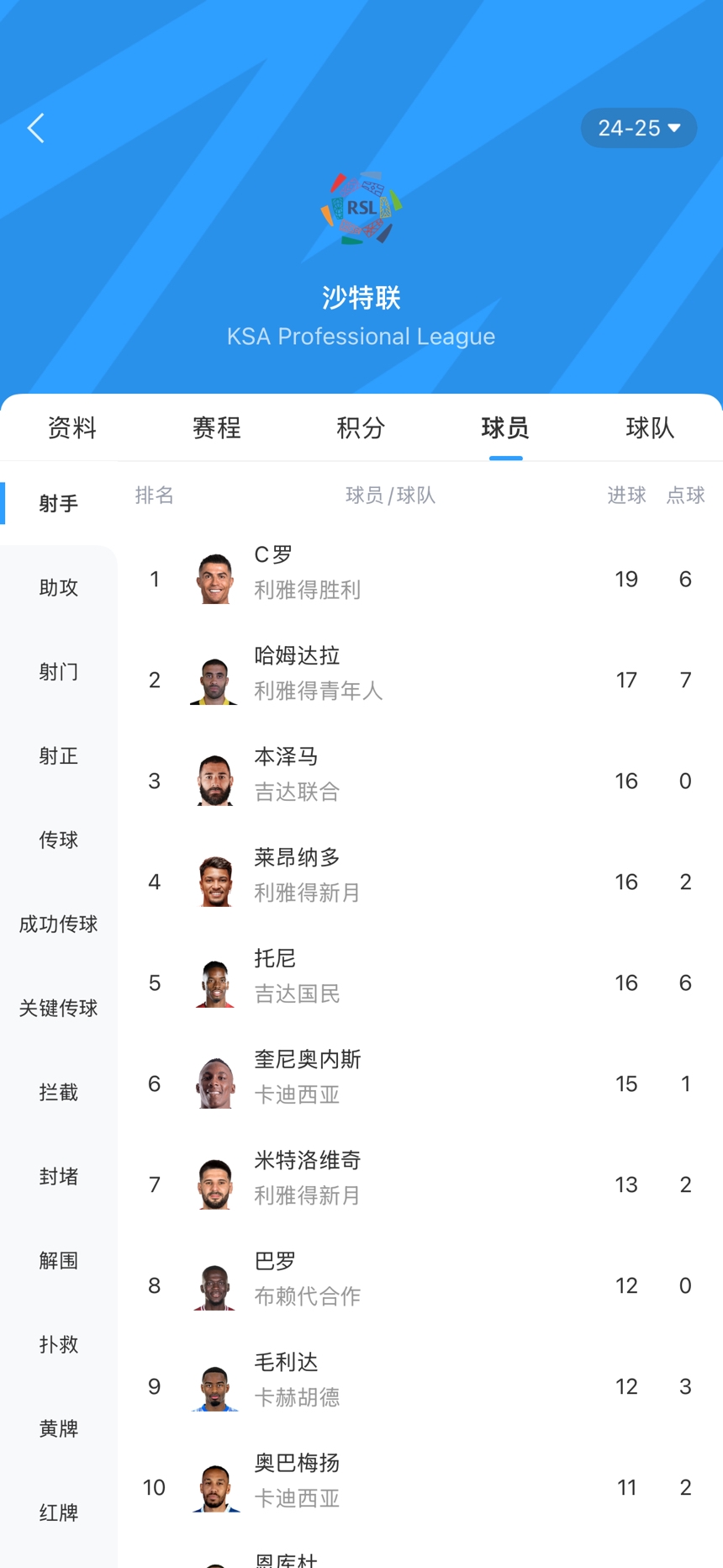 沙特联射手榜：40岁C罗19球领跑，37岁本泽马4轮球荒&16球排第三